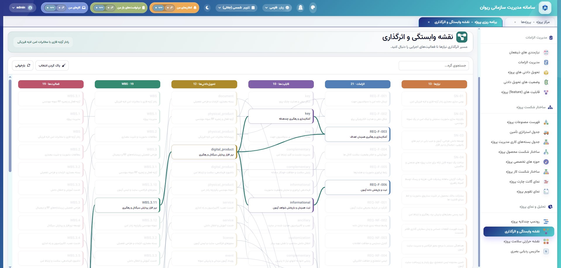 Rivan Dependency and Impact Map